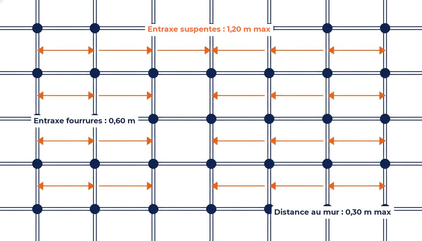 Entraxe suspente placo - schéma distances suspentes et fourrures